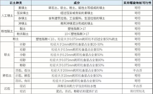 定西镀锌螺旋地桩产品适用环境